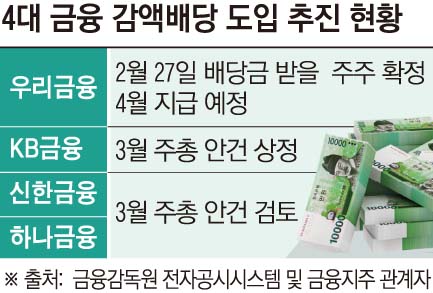 우리 이어 KB까지 ‘감액배당’ 도입…4대 금융 밸류업 시계 빨라진다