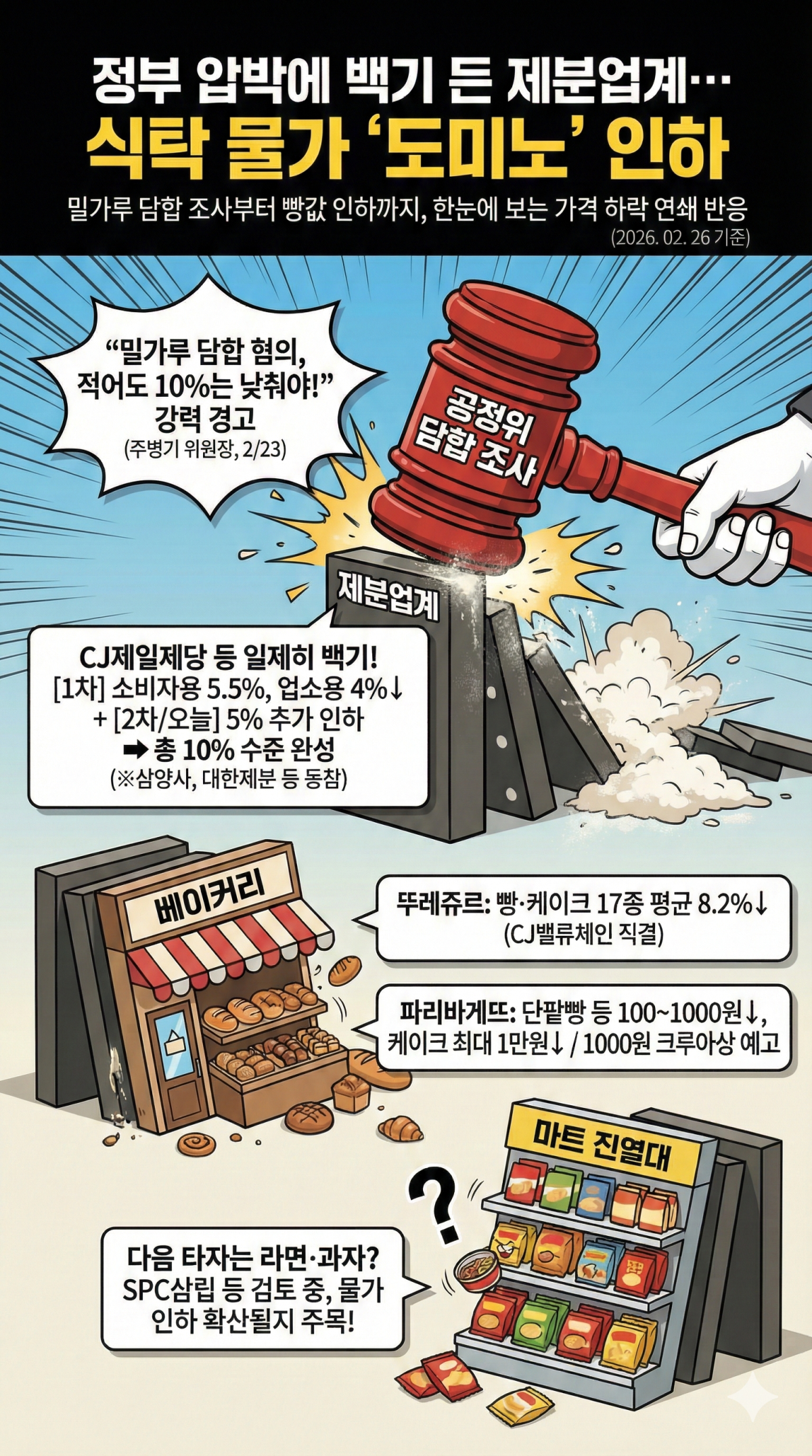드디어 빵값 인하…밀가루 담합 '백기' 도미노 [그래픽]