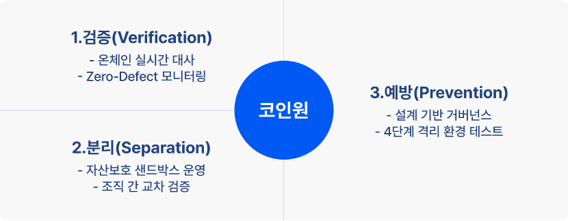 ▲코인원 3대 내부통제 메커니즘 (사진=코인원)