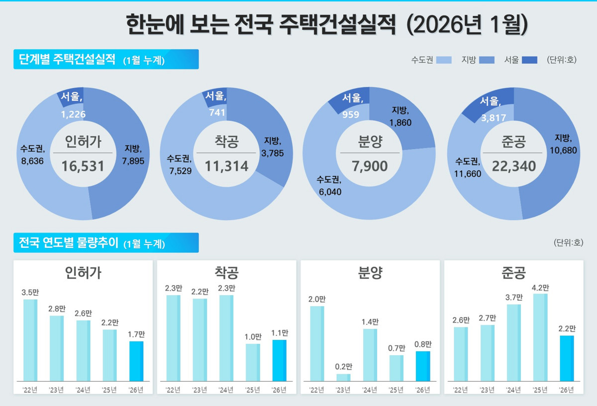 ▲1월 전국 주택건설실적. (사진제공=국토교통부)