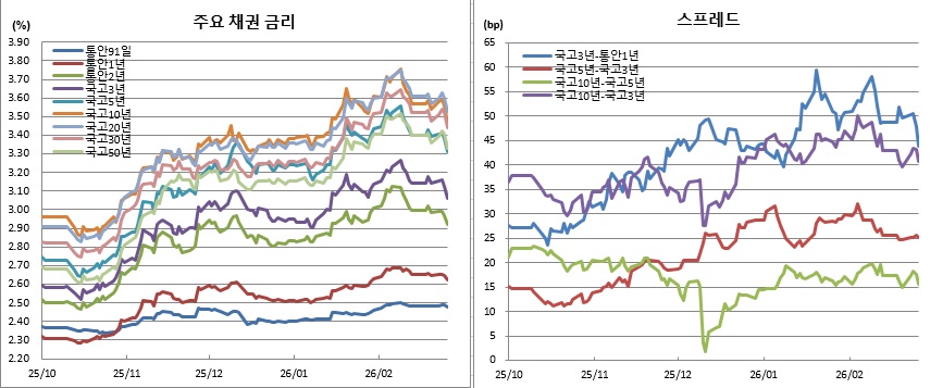 (금융투자협회)