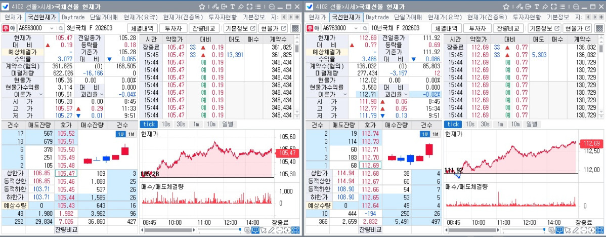 ▲26일 국채선물 장중 흐름. 왼쪽은 3년 선물, 오른쪽은 10년 선물 (체크)