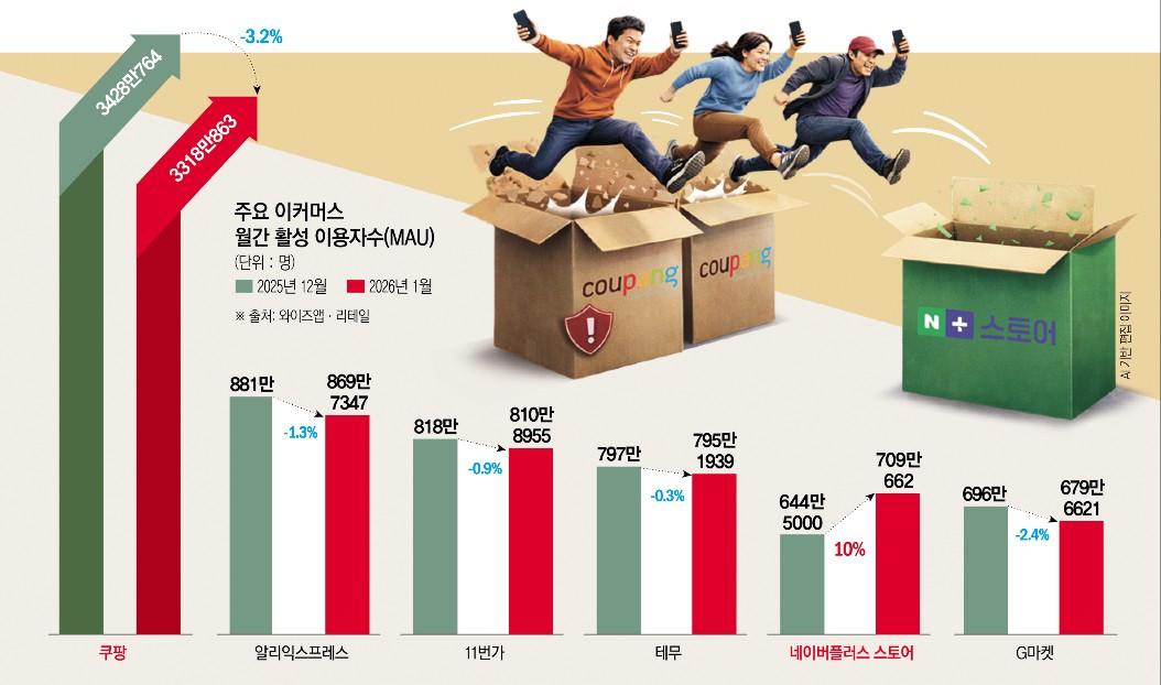 ▲쿠팡 유출 사태 이후 변모한 이커머스업계 월간 활성 이용자 수 (이투데이 그래픽팀=신미영 기자)
