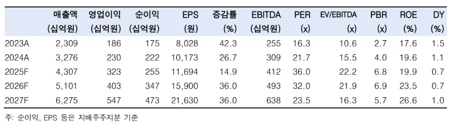 (출처=한국투자증권)