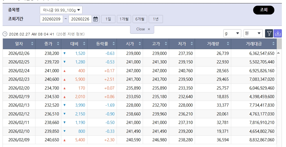 ▲약세장 국제 금값…국내 금시세는? 금값시세, 금시세, 금값 등 관심 (출처=한국거래소)