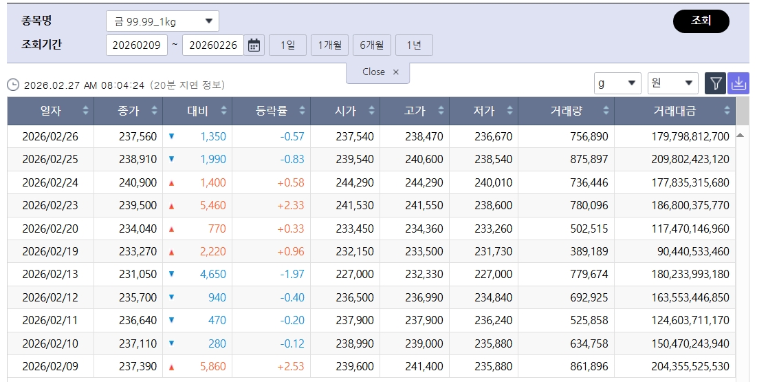 ▲약세장 국제 금값…국내 금시세는? 금값시세, 금시세, 금값 등 관심 (출처=한국거래소)