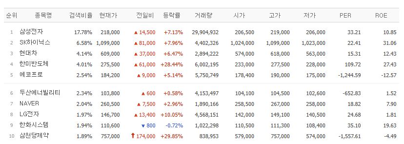 ▲27일 검색 상위종목. (출처=네이버페이증권)