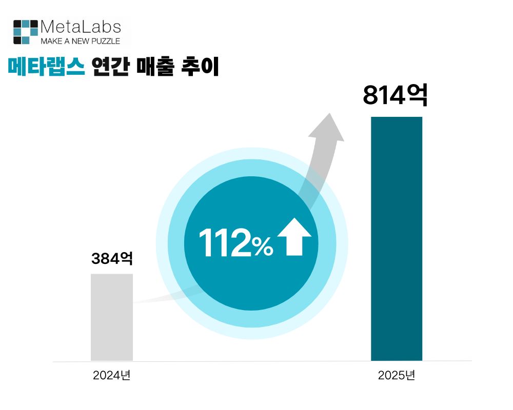 메타랩스, 2025년 매출 814억원…전년 대비 112% 증가