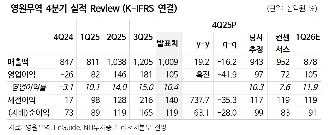 “영원무역, 연 6000억 이익 체력 확보…목표가↑”