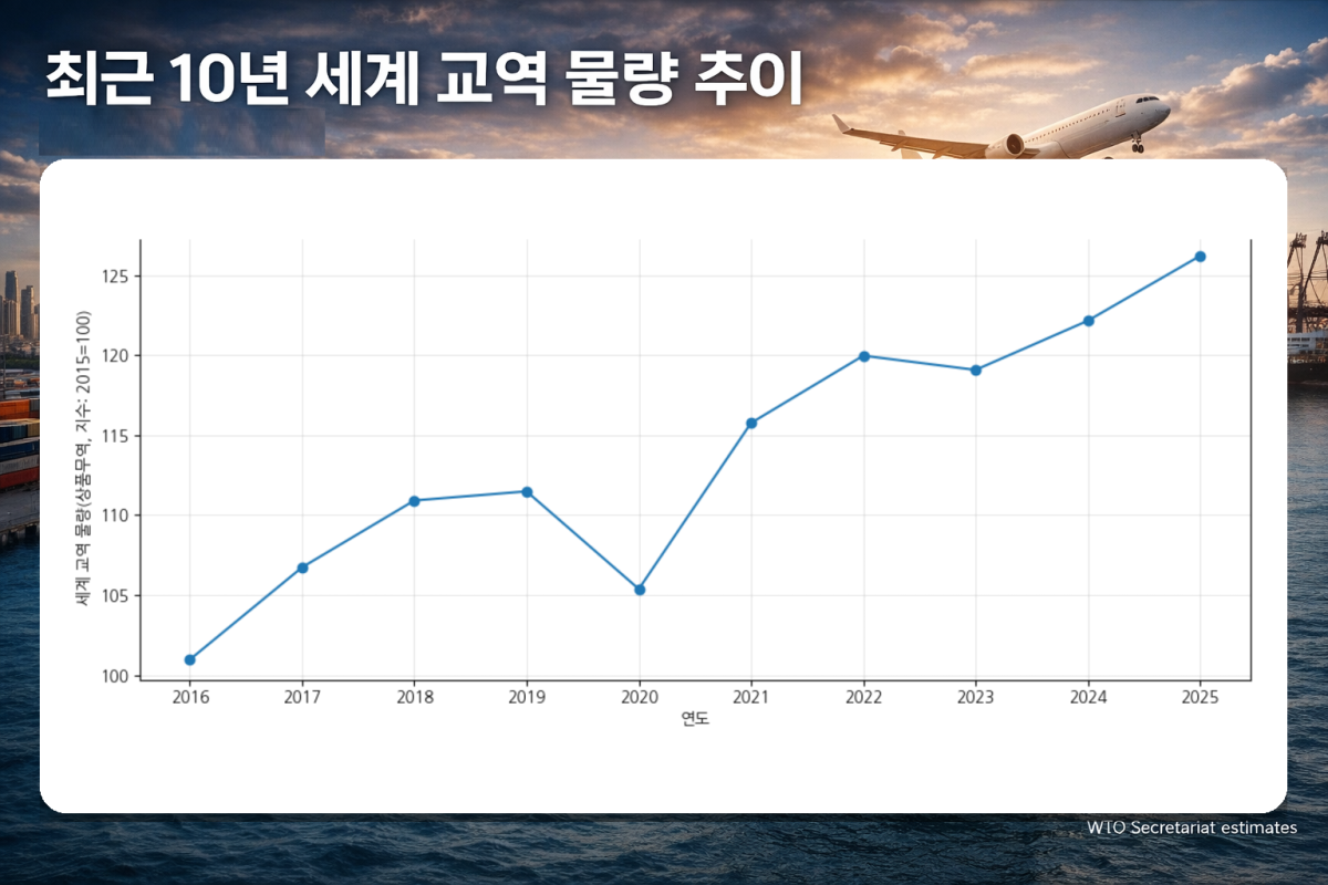 관세 여파 속, 작년 세계 교역량 4.4% 증가
