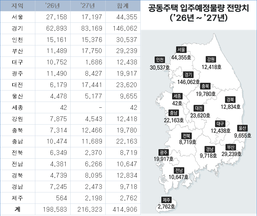 ▲2026~2027년 지역별 공동주택입주예정물량 전망치. (출처=한국부동산원)