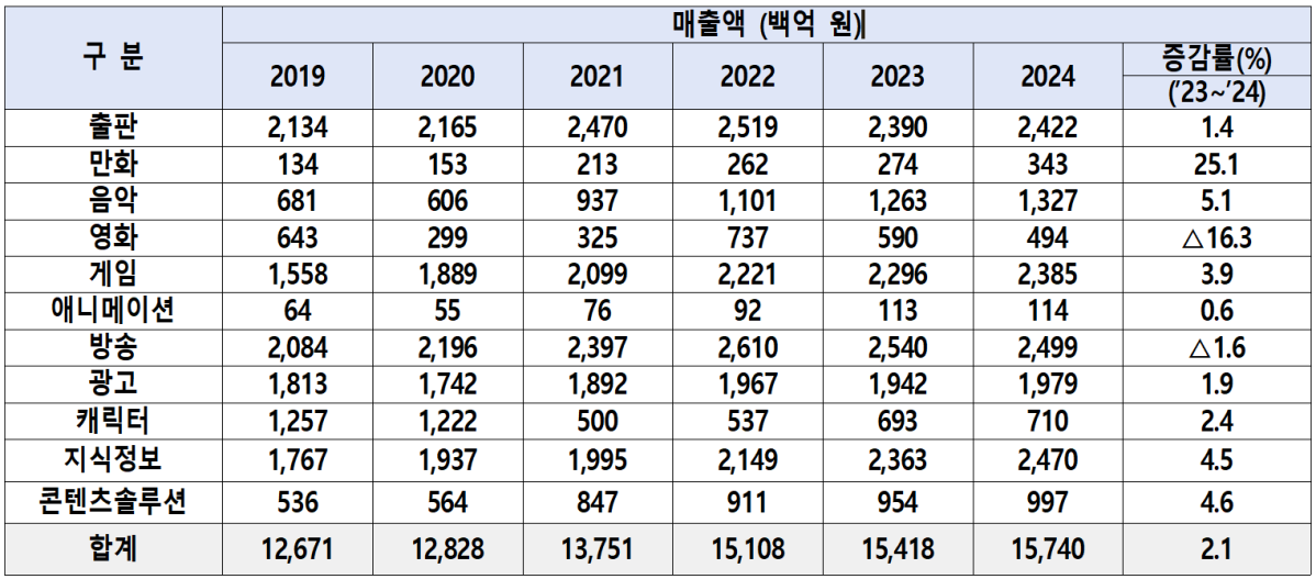 ▲2024년 기준 콘텐츠산업 매출액 현황 (자료제공=문체부)