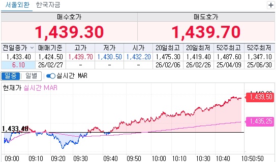 ▲27일 오전 10시50분 현재 원달러 환율 흐름 (체크)