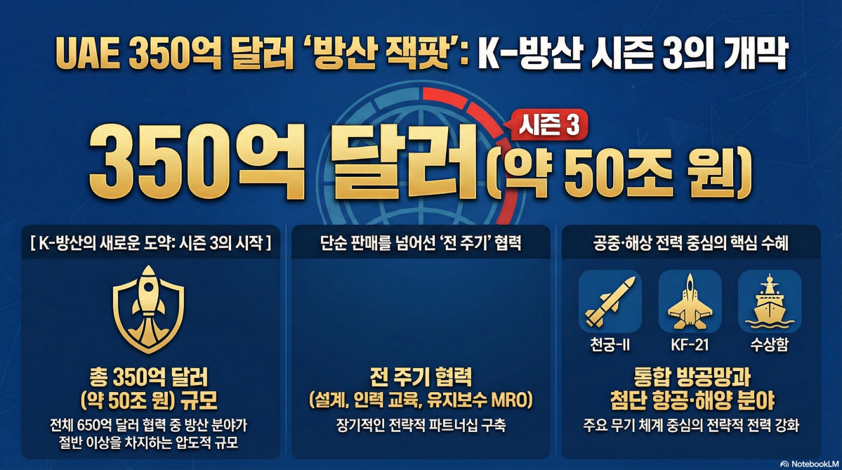 UAE와 350억 달러 '방산 잭팟'…K-방산 시즌3, 수혜 종목은