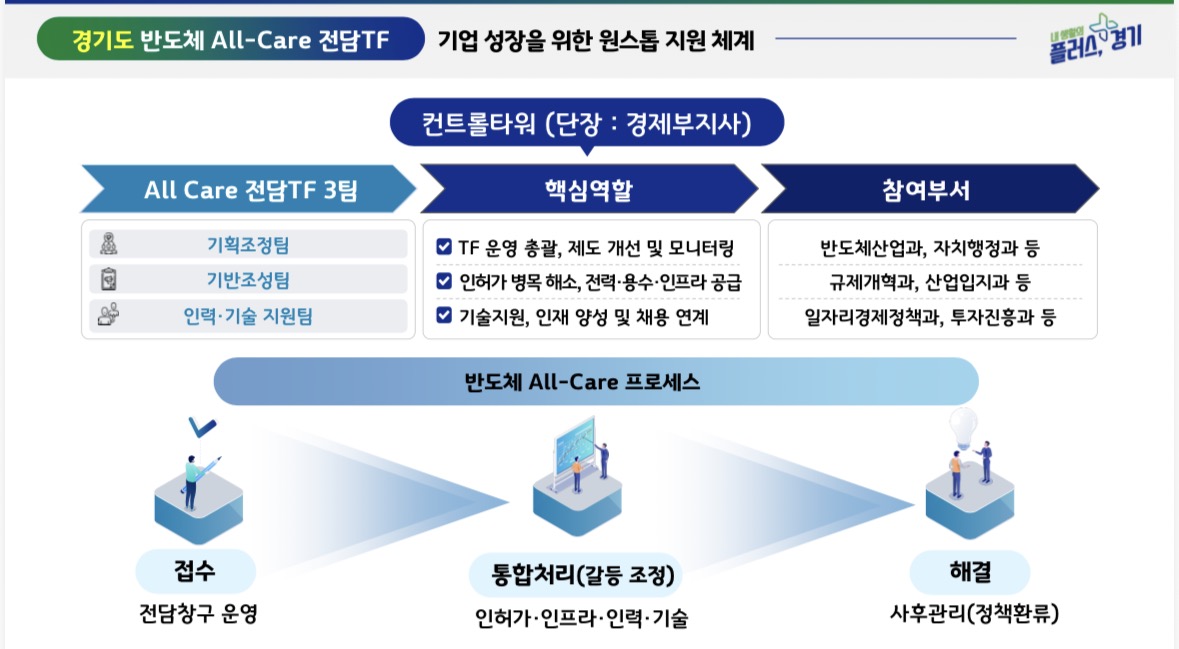 ▲경기도 반도체 All-Care 전담TF 운영 체계. (경기도)