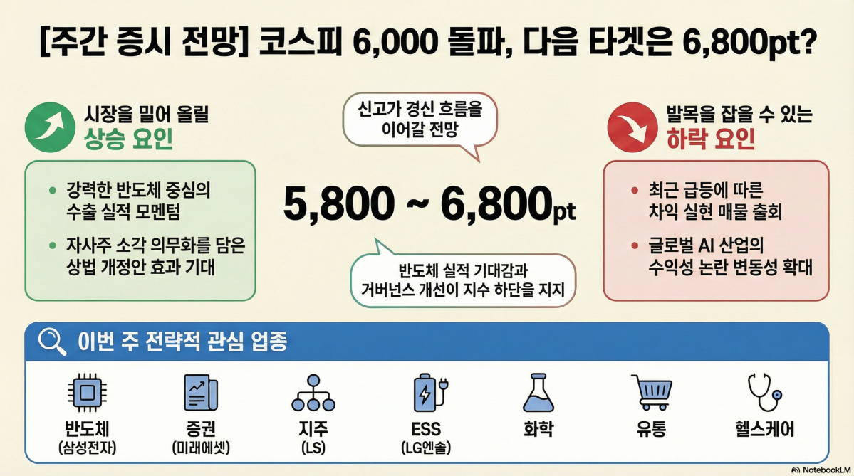 ▲코스피 5800~6800 전망. (출처=구글 노트북 LM)