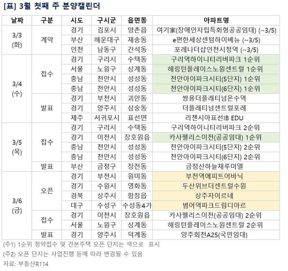 ▲3월 첫째 주 분양 관련 일정. (부동산R114)