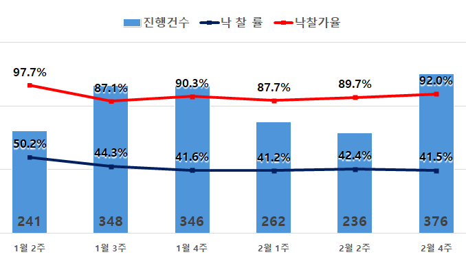▲﻿수도권 아파트 경매지표. (사진제공=지지옥션)