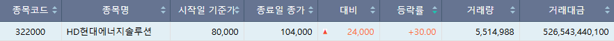 ▲27일 코스피 상한가 종목. (출처=한국거래소)