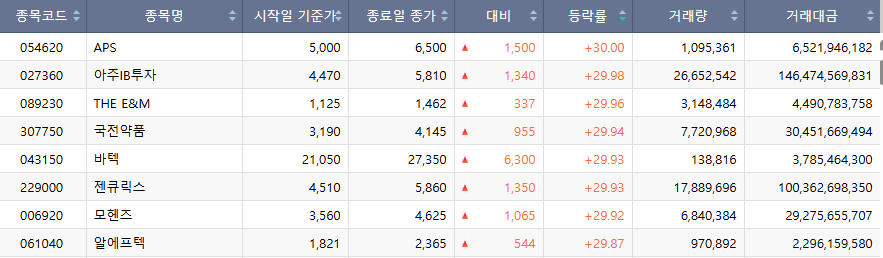 ▲27일 코스닥 상한가 종목. (출처=한국거래소)