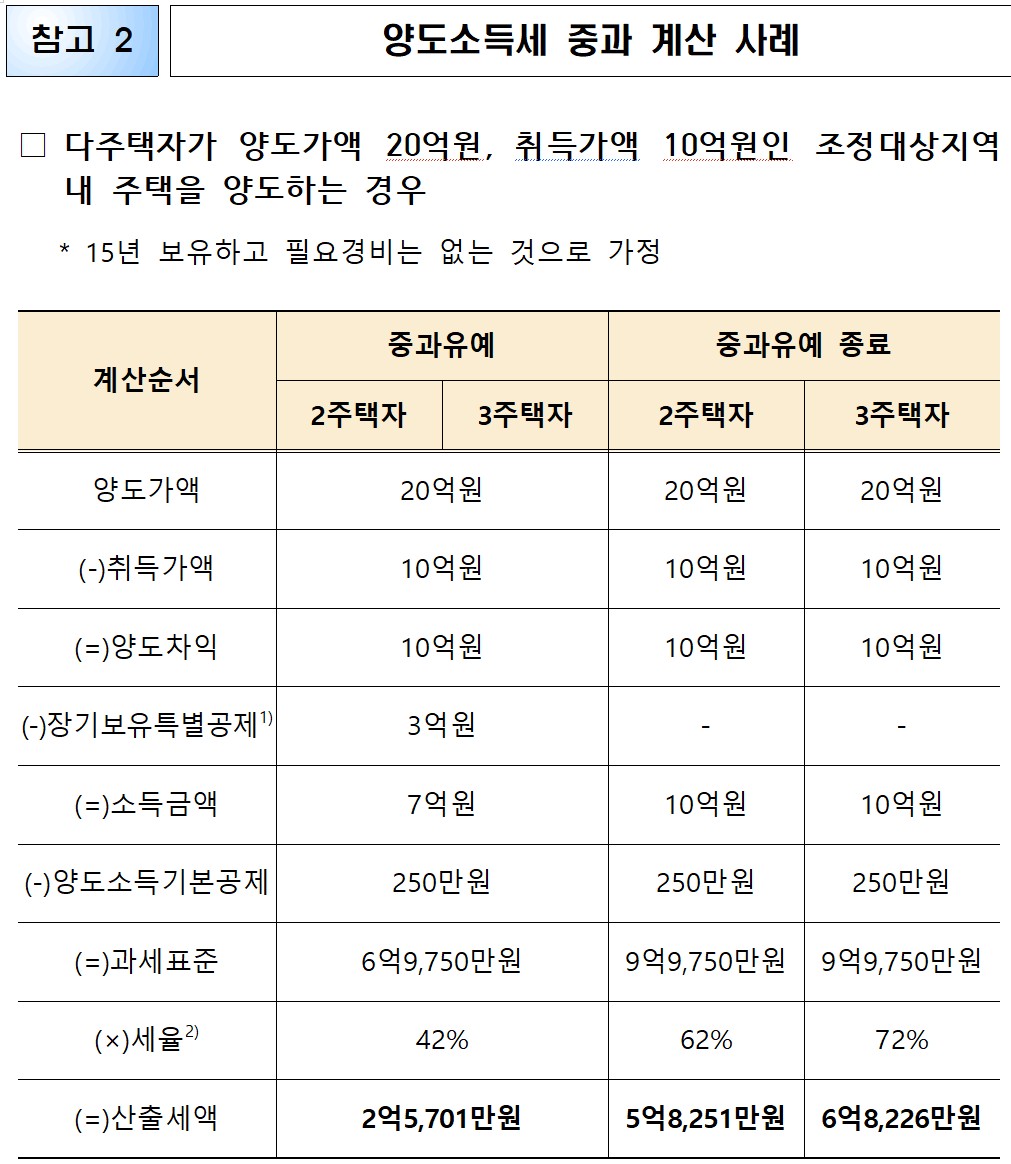 ▲양도소득세 중과 계산 사례 (자료제공=국세청)