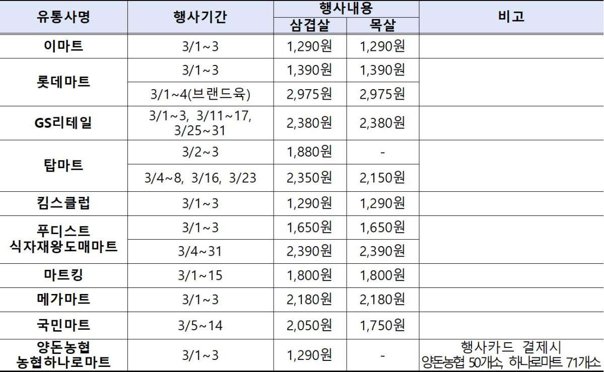▲한돈 마트 할인행사 내용 (자료제공=농림축산식품부)