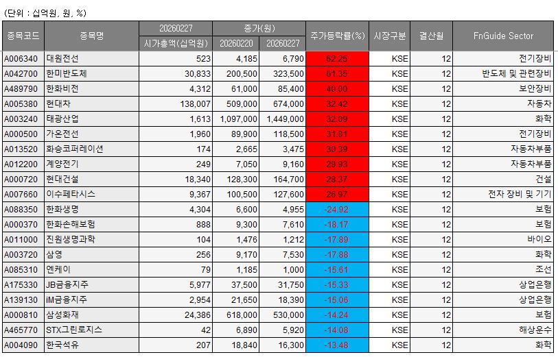 ▲23~27일 코스피 베스트&워스트 종목. (출처=에프앤가이드)