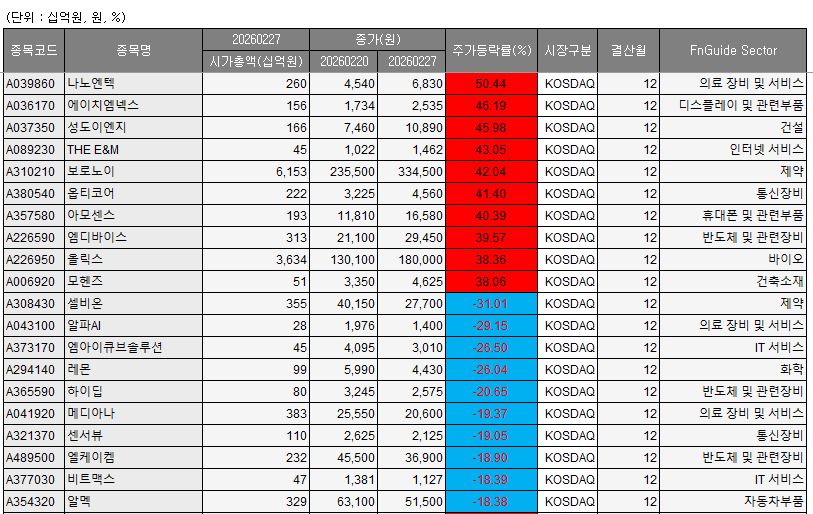 [베스트&워스트] 나노엔텍, 50.44% 급등⋯셀비온, 31.01% 급락하며 주가 제자리