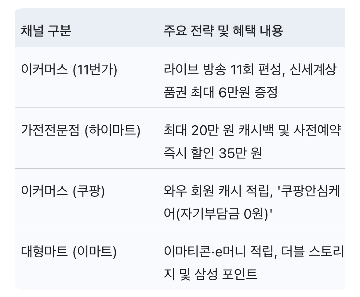 ▲갤럭시 S26 자급제폰 온·오프라인 유통 채널별 주요 혜택 현황 (이투데이DB)