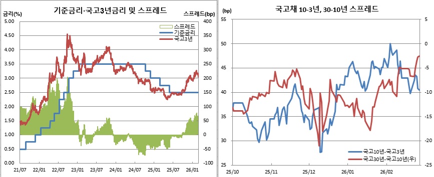 (한국은행, 금융투자협회)