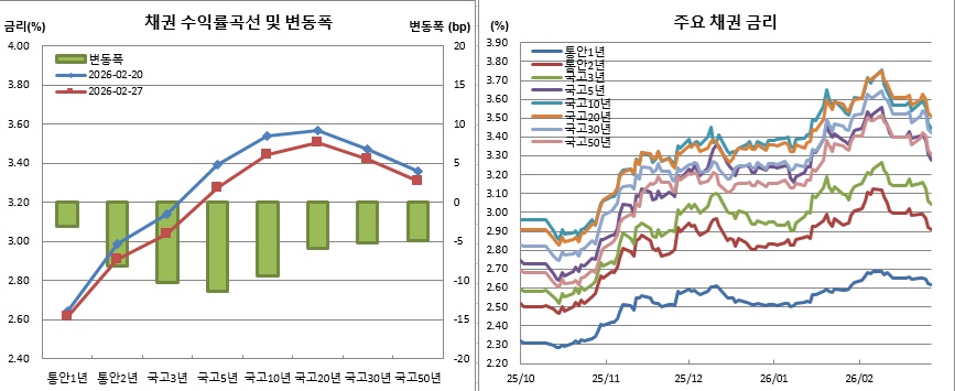 (금융투자협회)