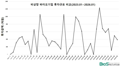 1월 비상장 바이오투자, 3곳 387억..”신중한 투자”