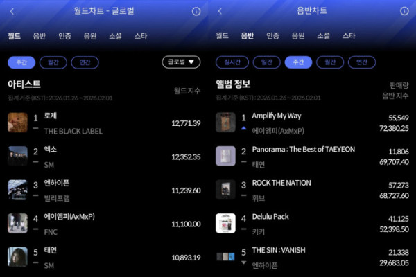 ▲한터 1월 5주 차 주간차트(사진=한터차트 제공)
