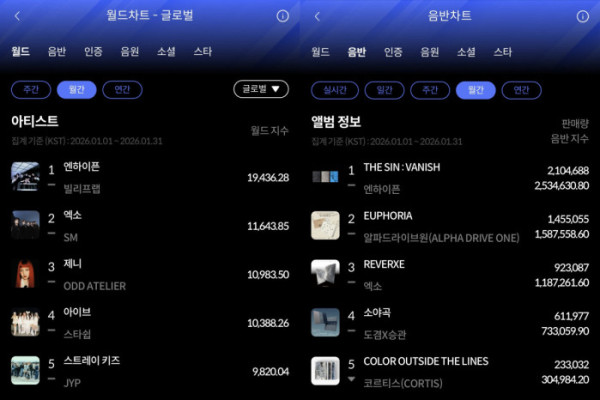 ▲한터 1월 월간차트(사진=한터차트 제공)