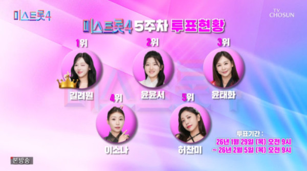 ▲'미스트롯4' 투표 순위(사진=TV조선 방송화면 캡처)