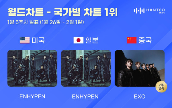▲1월 5주 한터 국가별 차트(사진=한터차트 제공)