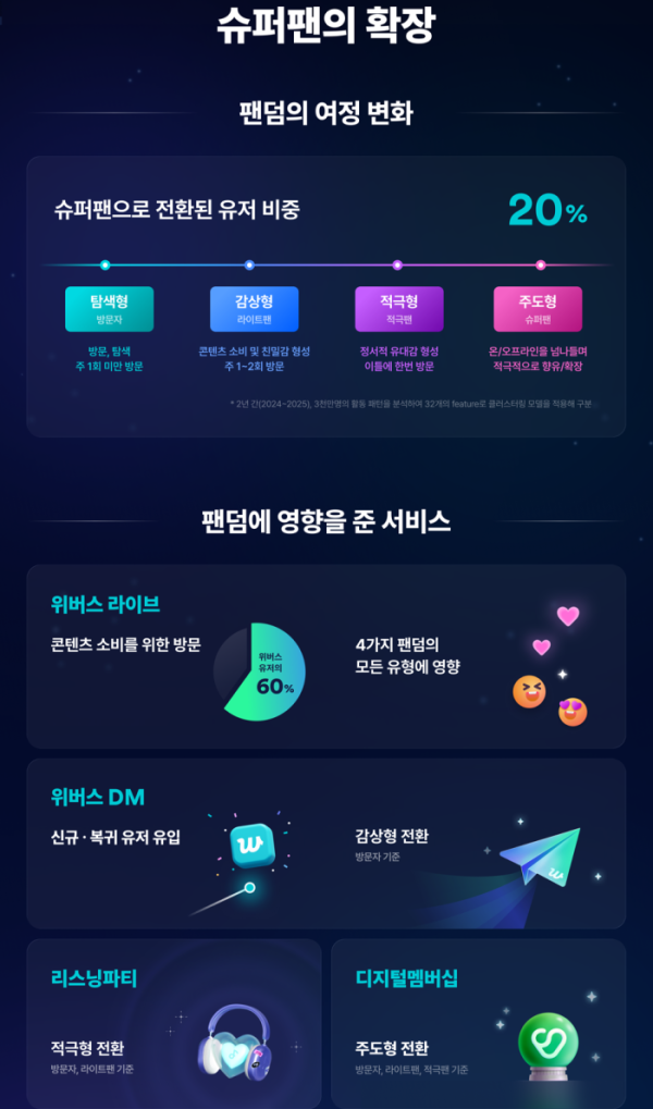 ▲슈퍼팬의 확장(사진제공=하이브)