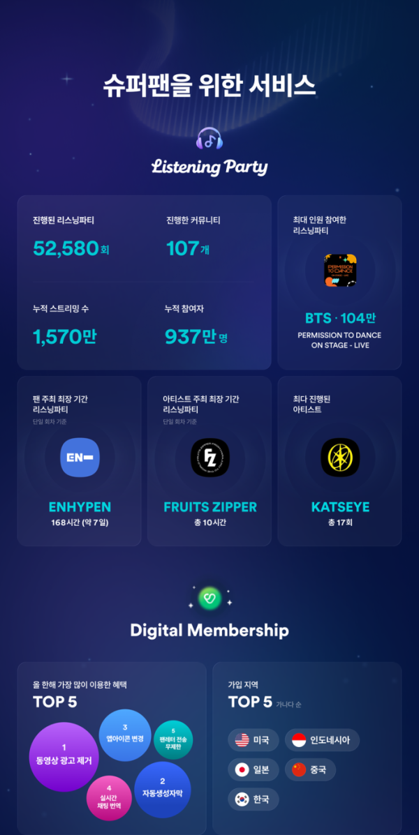 ▲슈퍼팬을 위한 서비스(사진제공=하이브)