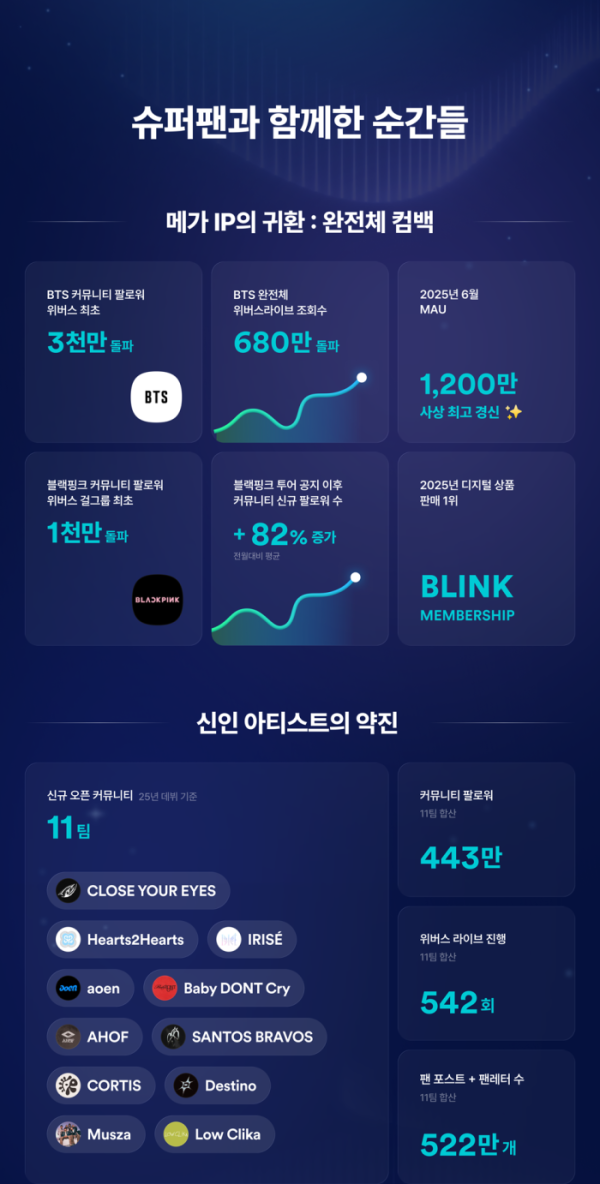 ▲슈퍼팬과 함께한 순간들(사진제공=하이브)