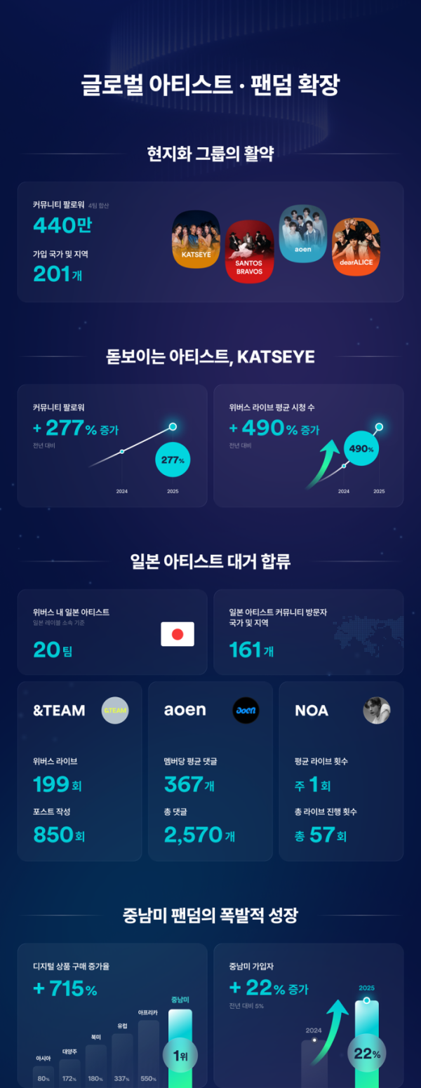 ▲글로벌 아티스트(사진제공=하이브)