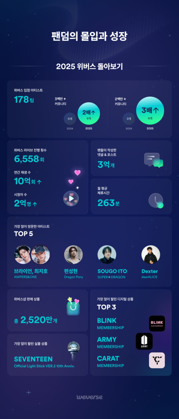 ▲2025 돌아보기(사진제공=하이브)