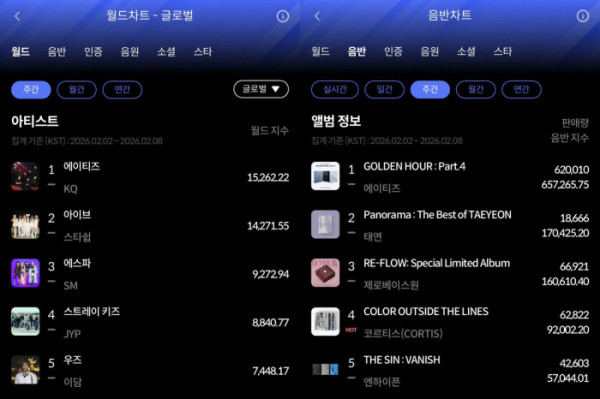 ▲한터 2월 2주 주간차트 (사진=한터차트 제공)