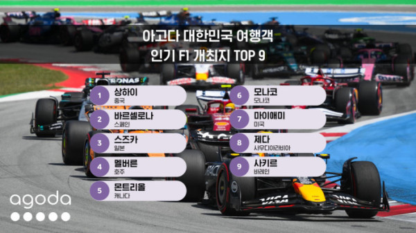 ▲아고다 대한민국 여행객 대상 인기 F1 개최지 순위(사진제공=아고다)