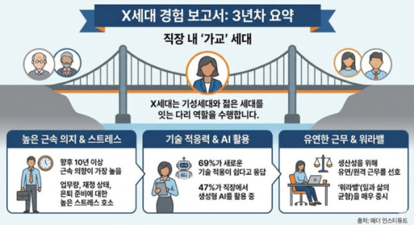 ▲'X세대의 경험: 3년 차 보고서' 요약.(AI 생성 이미지)