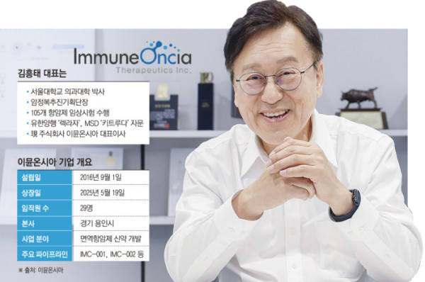 ▲김흥태 이뮨온시아 대표이사는 최근 서울 강서구 이뮨온시아에서 본지와 인터뷰를 갖고 “기술이전으로 끝나는 것이 아니라 실제로 출시해서 환자들에게 효능을 확인하는 것이 진정한 신약 개발이다. 이뮨온시아가 이뤄나가겠다”라고 밝혔다. (그래픽=손미경 기자 sssmk@ / 사진=조현호 기자 hyunho@)