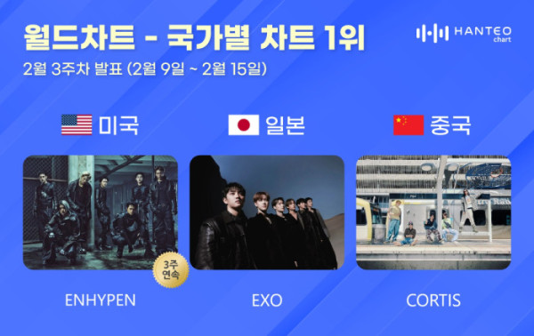 ▲2월 3주 한터 국가별 차트(사진=한터차트 제공)