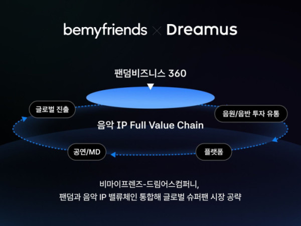 ▲비마이프렌즈-드림어스컴퍼니, 글로벌 슈퍼팬 시장 공략(사진제공=비마이프렌즈)