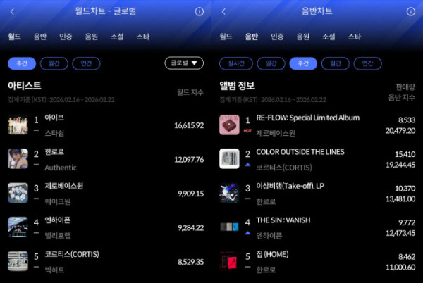 ▲한터 2월 4주 주간차트(사진=한터차트 제공)