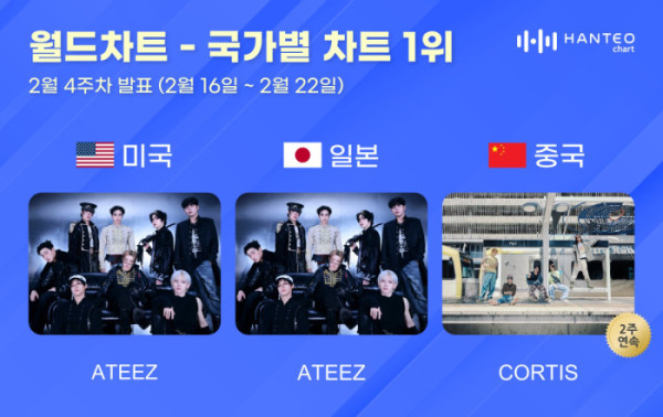 ▲한터 국가별 차트(사진=한터차트 제공)