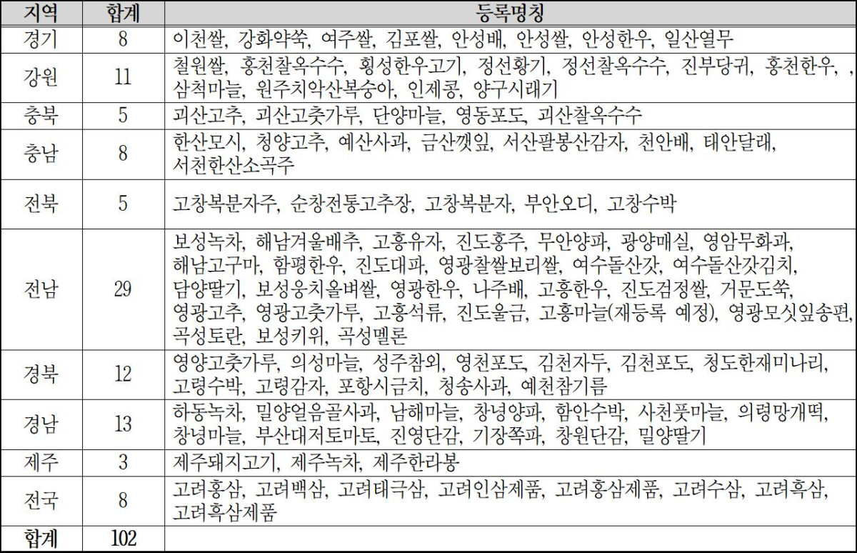 ▲‘지리적표시 농산물’ 지역별 등록 현황 (자료제공=국립농산물품질관리원)
